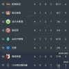 德甲第四轮三场压轴大战结果意外，积分榜格局已改变